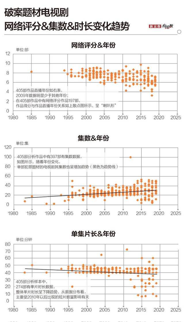 我们分析了405部国产破案剧，剧情越真实越受捧