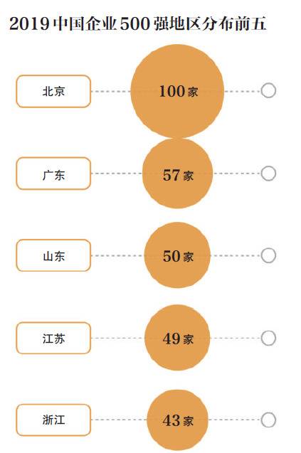 中企500强：企业研发费用增两成 阿里腾讯净利进前十