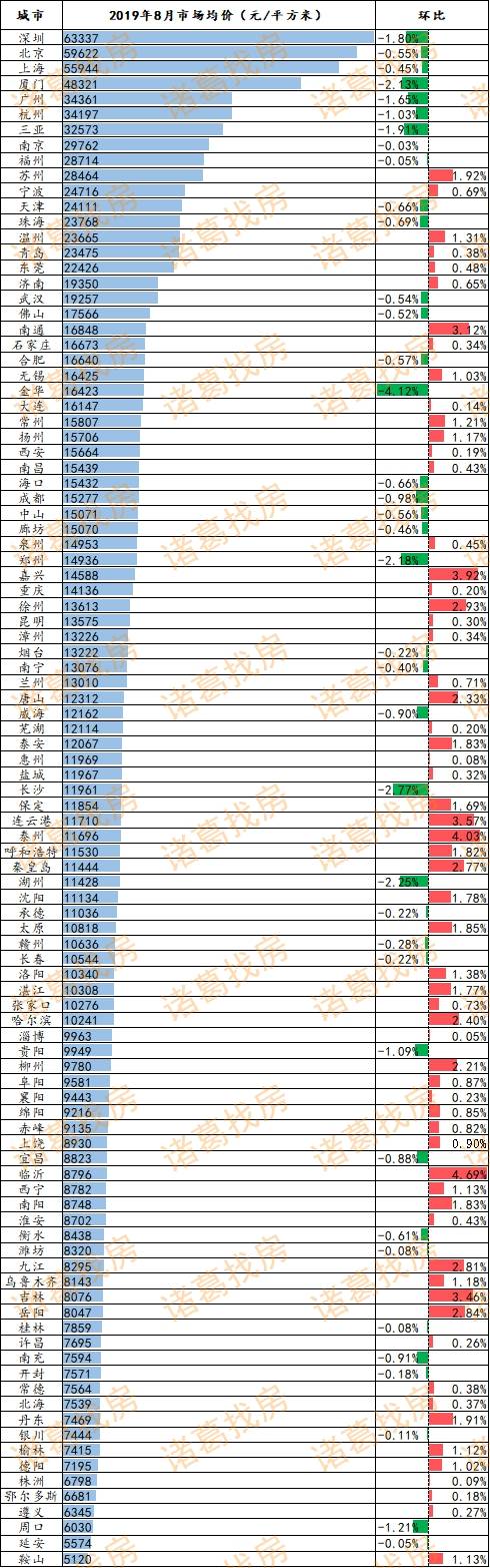 2019年8月百城二手住宅市场均价数据来源：诸葛找房数据研究中心