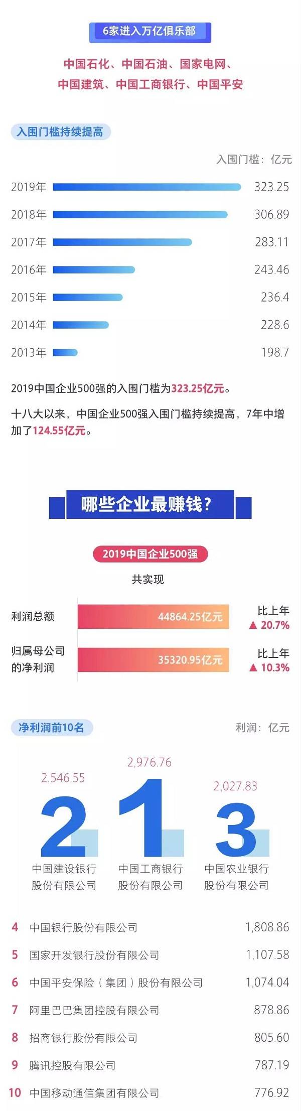 2019中国企业500强发布

榜单显示高质量发展势头明显