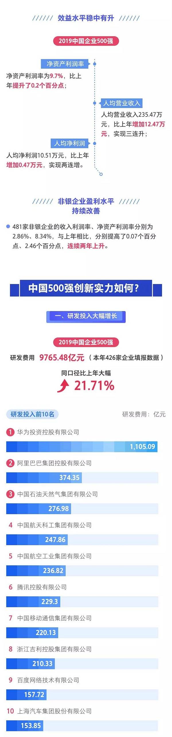 2019中国企业500强发布

榜单显示高质量发展势头明显