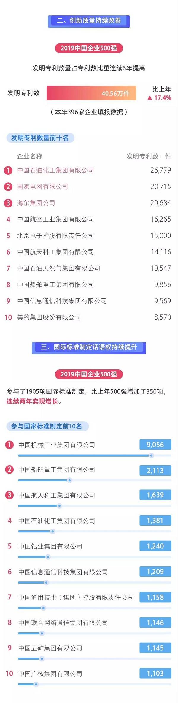 2019中国企业500强发布

榜单显示高质量发展势头明显