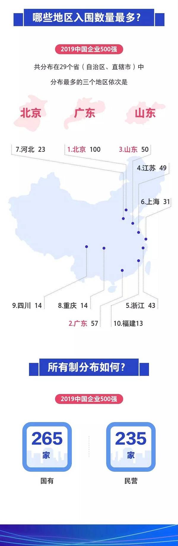 2019中国企业500强发布

榜单显示高质量发展势头明显