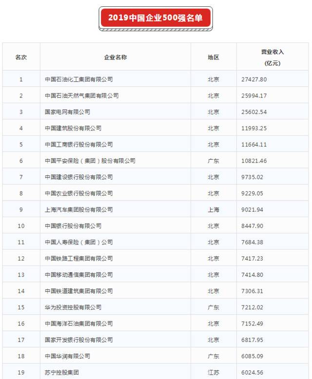 2019中国企业500强发布

榜单显示高质量发展势头明显