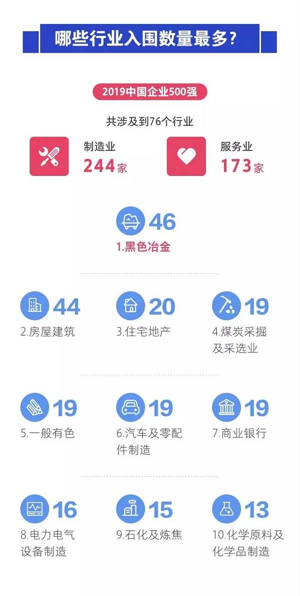 2019中国企业500强发布

榜单显示高质量发展势头明显