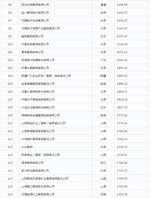 2019中国企业500强发布

榜单显示高质量发展势头明显