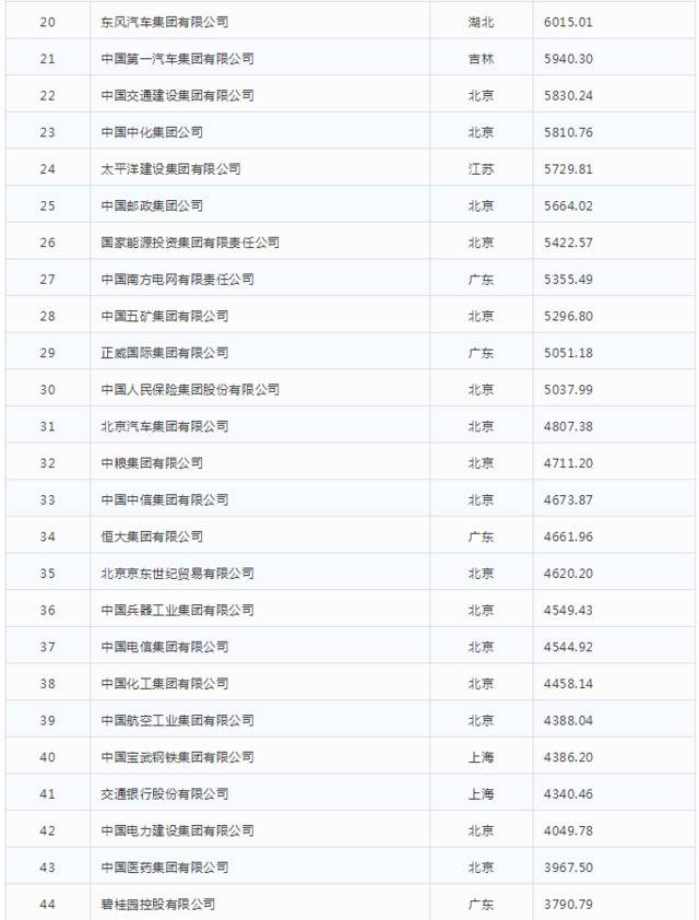 2019中国企业500强发布

榜单显示高质量发展势头明显