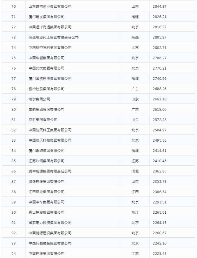 2019中国企业500强发布

榜单显示高质量发展势头明显