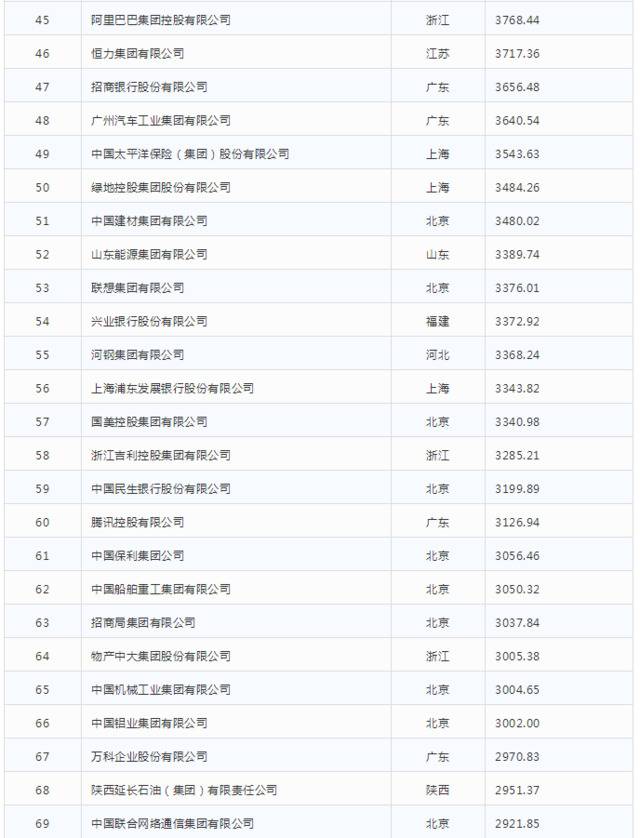 2019中国企业500强发布

榜单显示高质量发展势头明显