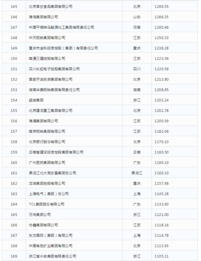 2019中国企业500强发布

榜单显示高质量发展势头明显