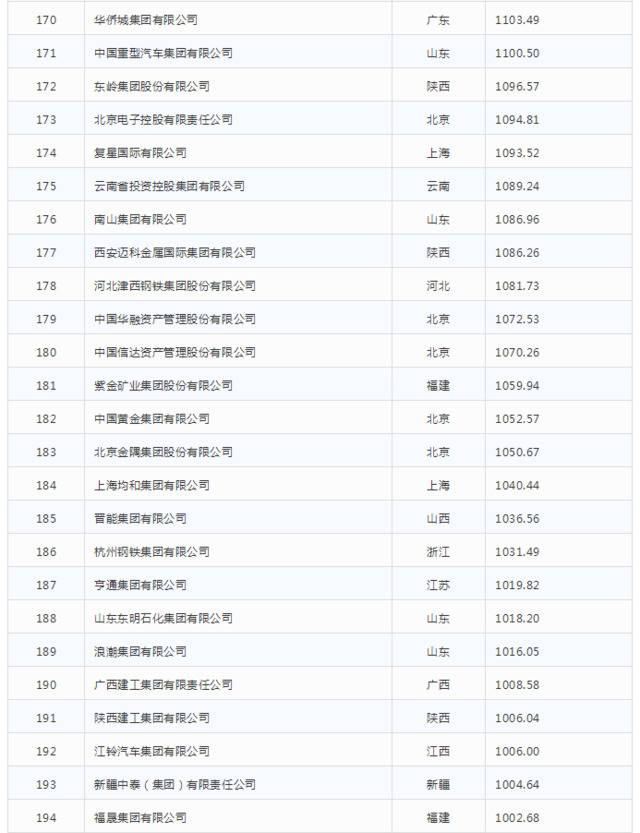 2019中国企业500强发布

榜单显示高质量发展势头明显