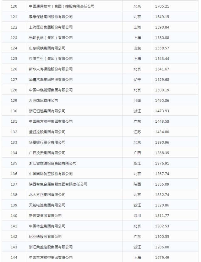 2019中国企业500强发布

榜单显示高质量发展势头明显