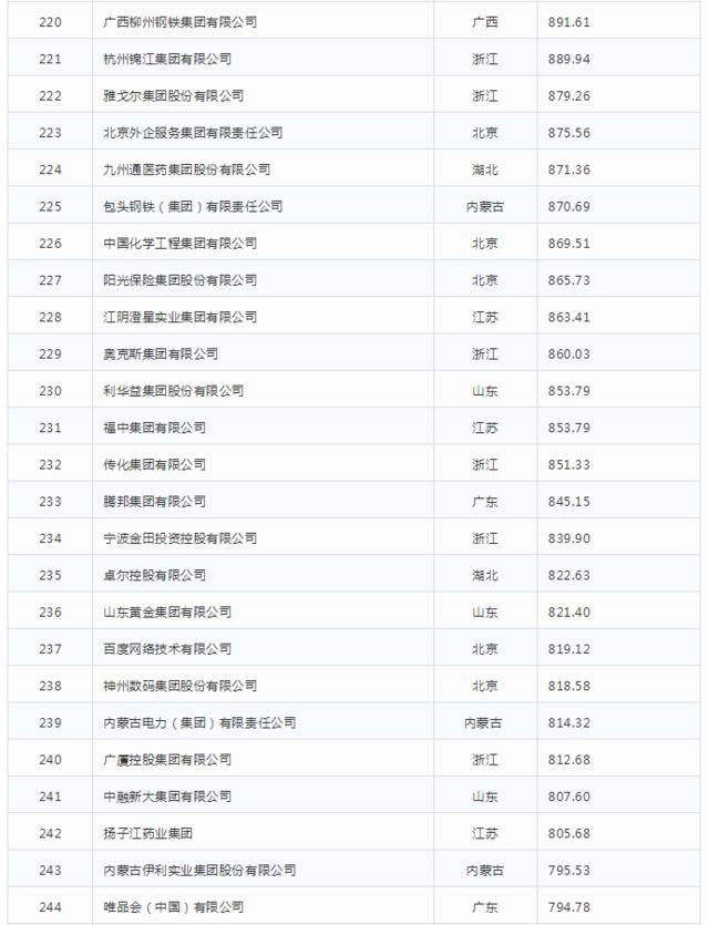 2019中国企业500强发布

榜单显示高质量发展势头明显