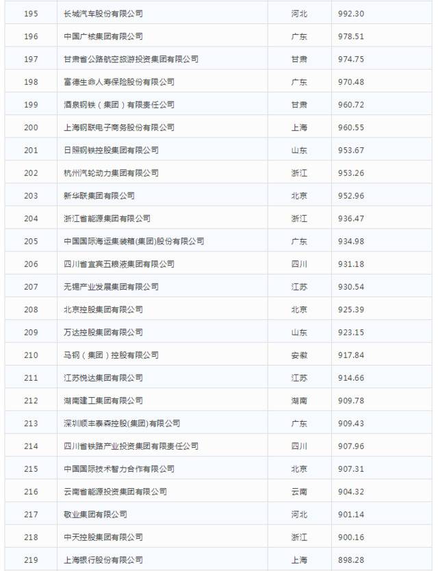 2019中国企业500强发布

榜单显示高质量发展势头明显