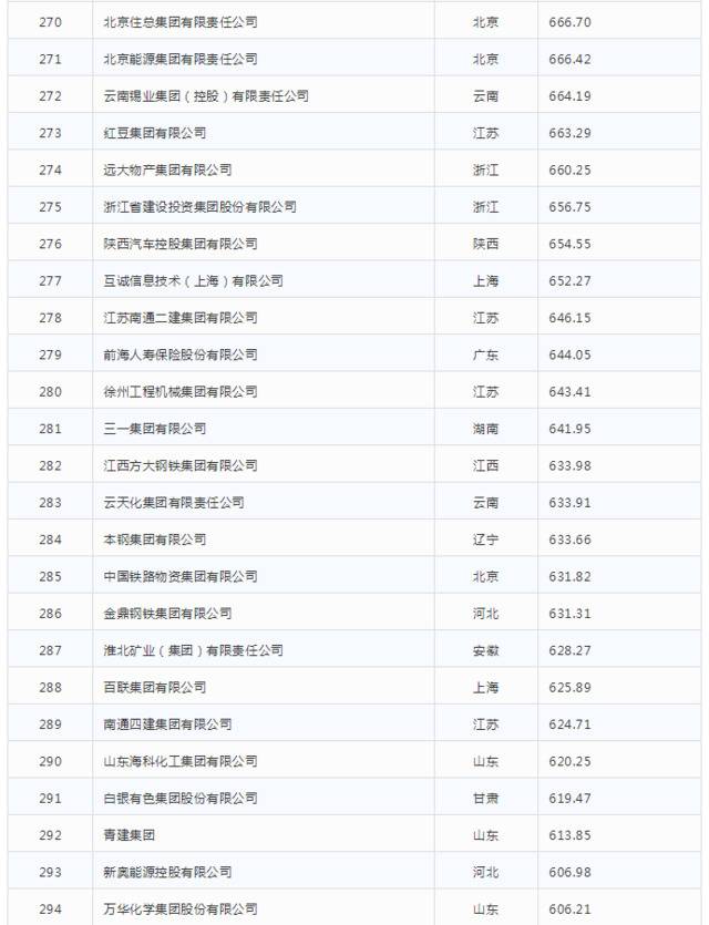 2019中国企业500强发布

榜单显示高质量发展势头明显