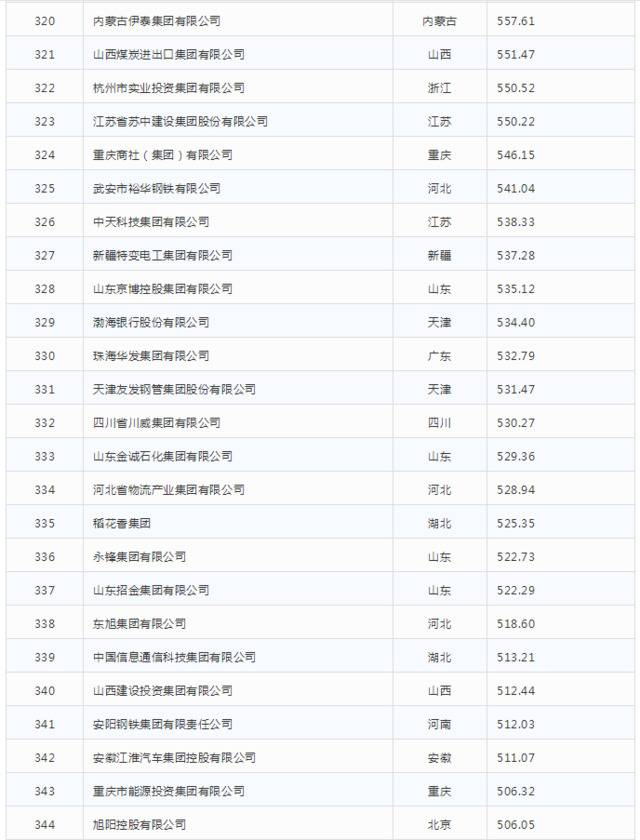 2019中国企业500强发布

榜单显示高质量发展势头明显