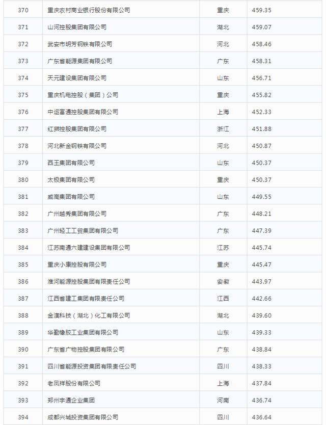 2019中国企业500强发布

榜单显示高质量发展势头明显