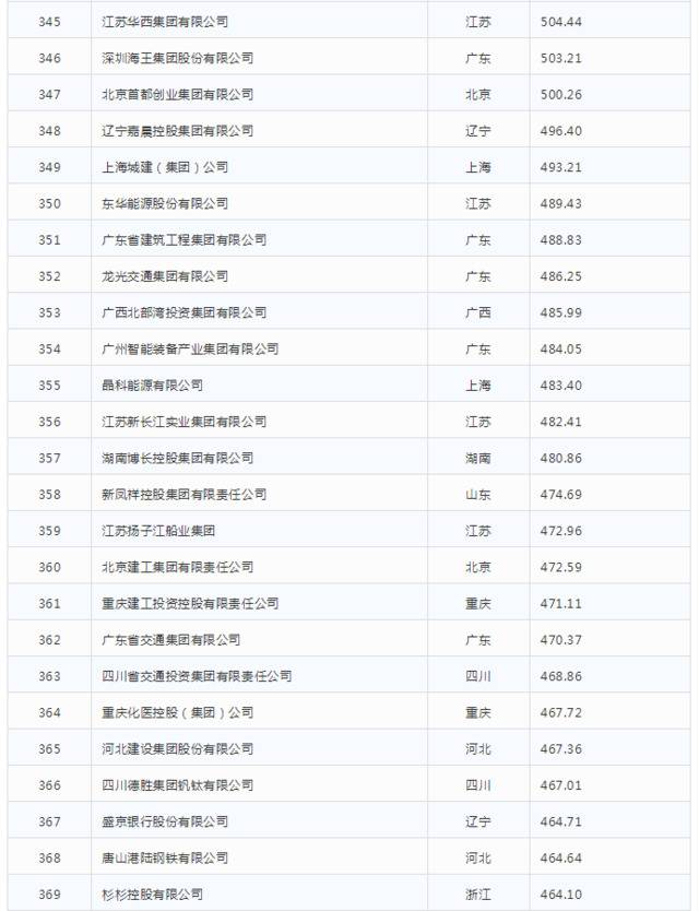 2019中国企业500强发布

榜单显示高质量发展势头明显