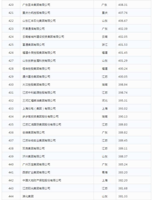 2019中国企业500强发布

榜单显示高质量发展势头明显