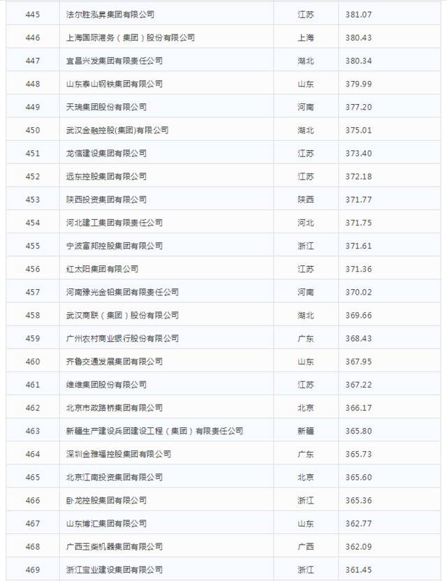 2019中国企业500强发布

榜单显示高质量发展势头明显