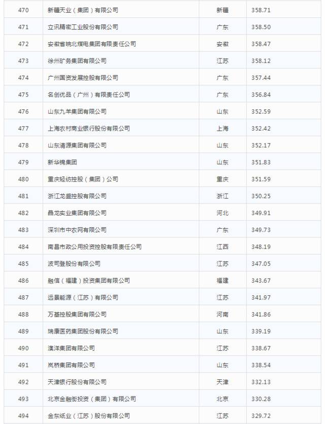 2019中国企业500强发布

榜单显示高质量发展势头明显