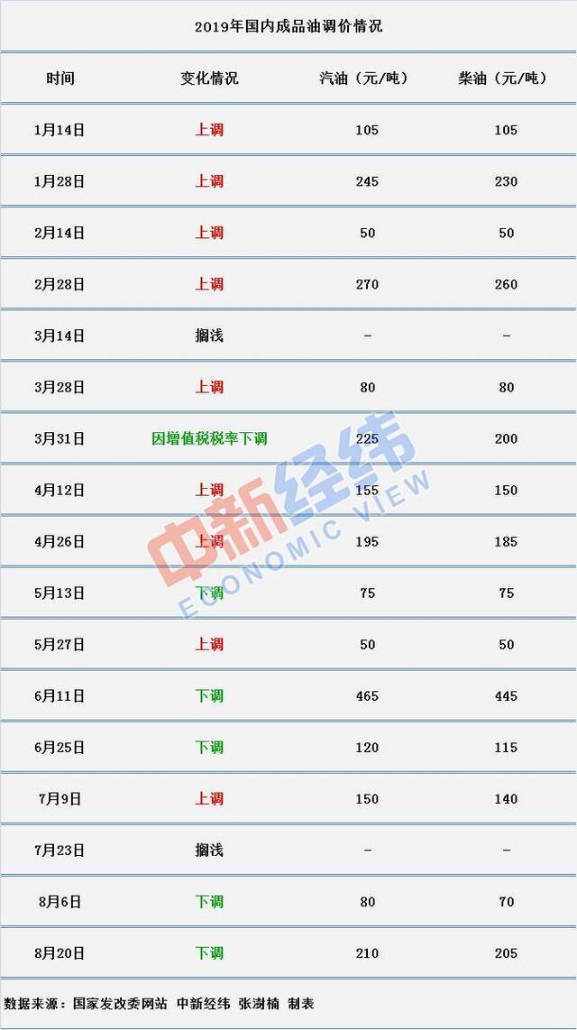 国内油价或今年第十次上调 加油站优惠有所收窄