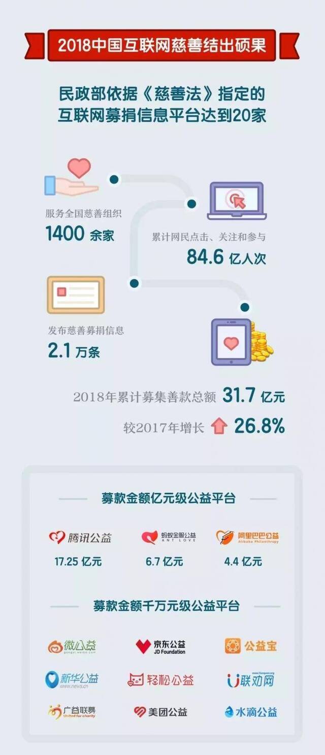 图源：民政部慈善事业促进和社会工作司