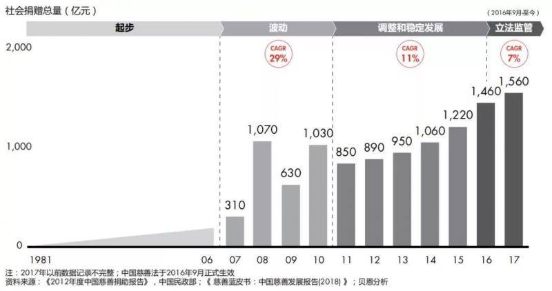 中国社会捐赠总量变化趋势图（1981-2017）