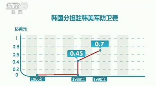 韩国加紧推进韩美联合司令部搬迁：防卫费分担 韩美分歧大