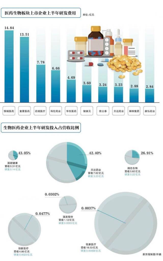 44家A股上市医药企业研发投入超1亿元