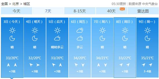北京晴晒天气持续“霸屏” 最高气温32-33℃