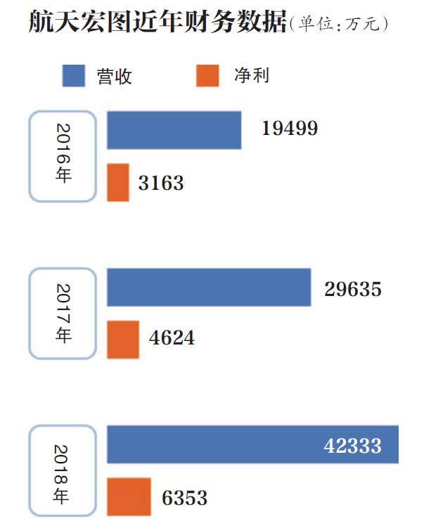 航天宏图：“深耕”遥感 让卫星“走进生活”