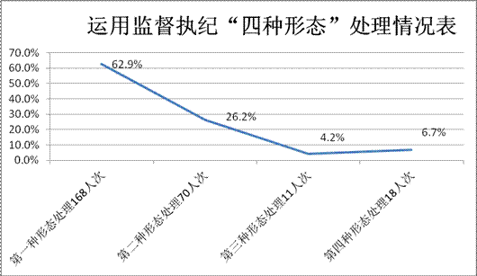 宣城宣州：1-8月处置问题线索299件立案140件