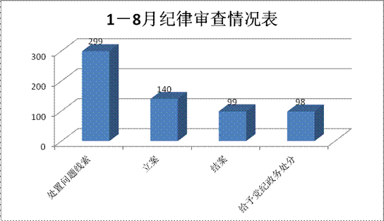 宣城宣州：1-8月处置问题线索299件立案140件