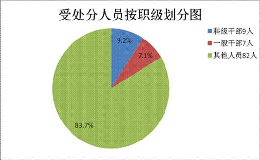 宣城宣州：1-8月处置问题线索299件立案140件