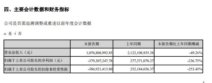 华谊赔本1.5亿转让GDC股权 上半年多板块业绩乏力