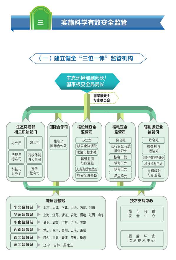 一图看懂《中国的核安全》白皮书