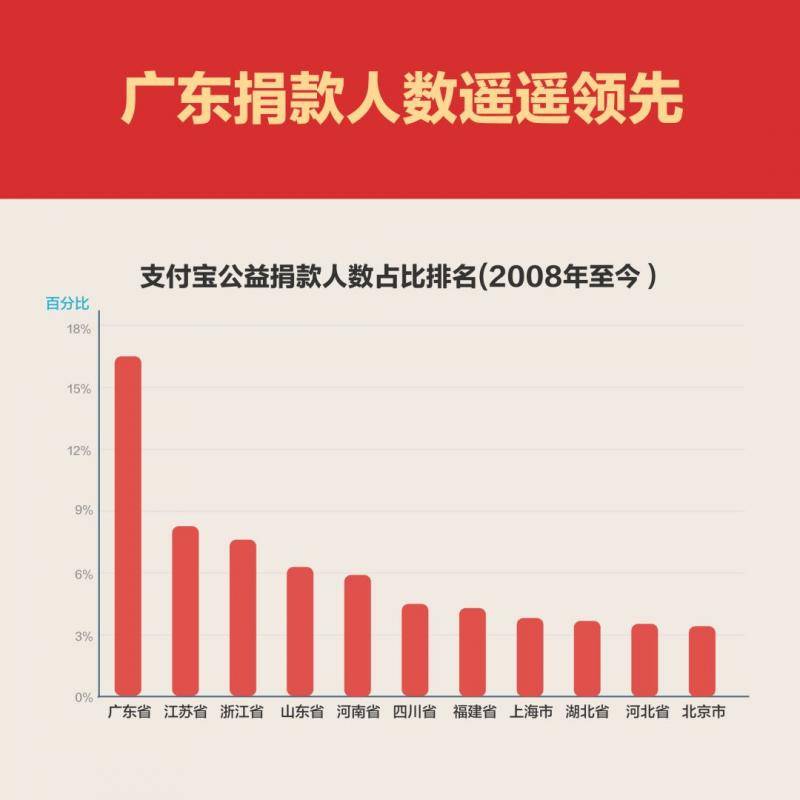 中国网友半年捐18亿 最有爱心省份排名出炉(图)