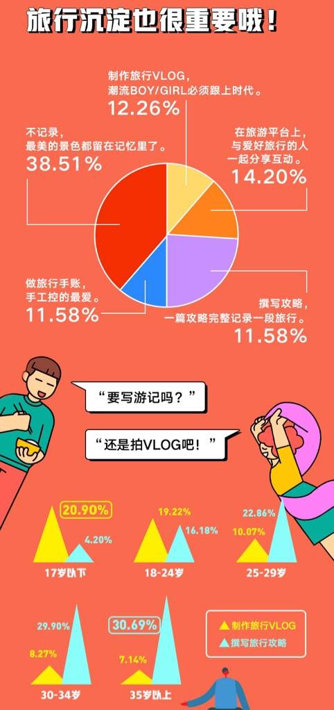 “当代脱线青年调查”：超三成年轻人喜欢独自旅行