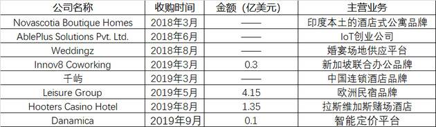 OYO以1000万美元收购智能定价平台Danamica