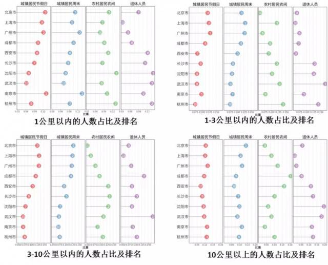 北上广蓉4城居民不太宅 3-10公里外出是首选