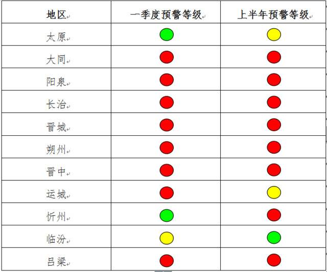 山西省各市2019年上半年节能目标完成情况晴雨表