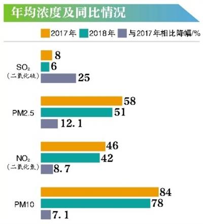 历史新低 北京上月PM2.5月均浓度首次低于30微克