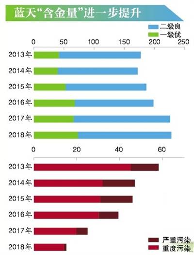 历史新低 北京上月PM2.5月均浓度首次低于30微克