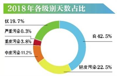 历史新低 北京上月PM2.5月均浓度首次低于30微克