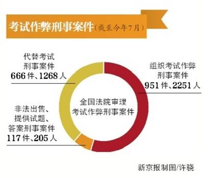 注意 这4类考试作弊最高可判7年