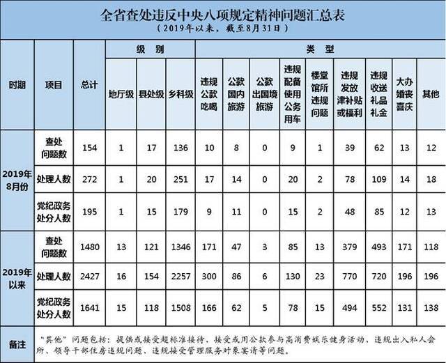 2019年8月全省查处违反中央八项规定精神问题154起