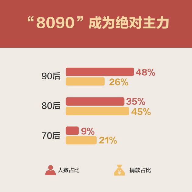 上半年中国网友捐款18亿 80后90后成为捐赠主力