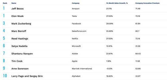 福布斯发创新力领袖榜单：贝索斯 马斯克并列第一