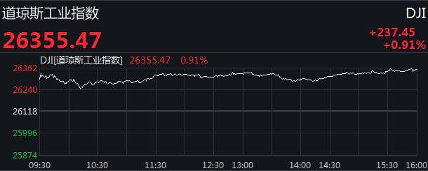美三大股指集体收涨 道指涨近240点